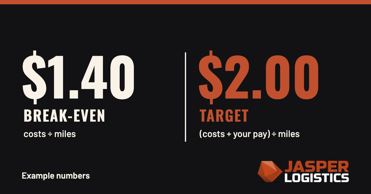 Graphic comparing two example numbers: break-even cost per mile of $1.40 (costs divided by miles) and target rate per mile of $2.00 (costs plus your pay, divided by miles).