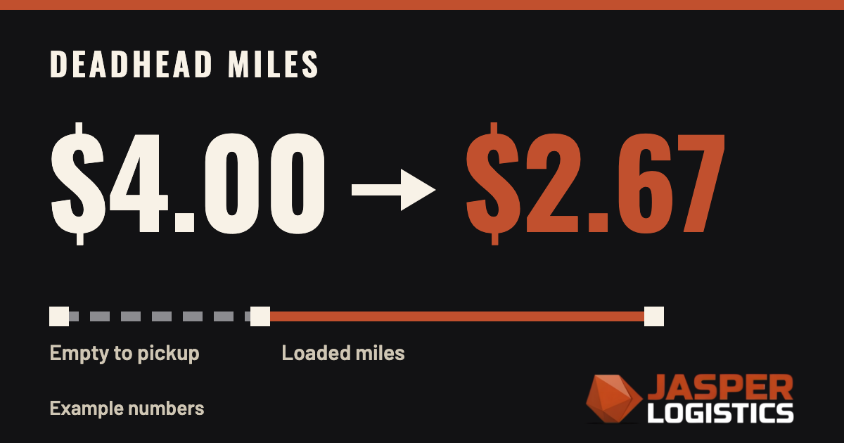 Route line with a grey dashed empty segment and a rust loaded segment, with the example rate per mile falling from $4.00 to $2.67 once empty miles are counted.